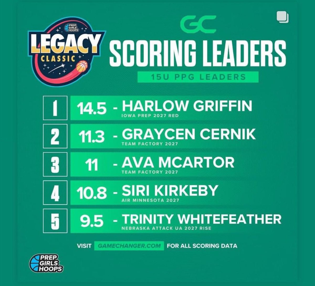 AirMinnesota's tweet photo. Congrats leader boards @JensynStorhoff @SiriKirkeby @MaddyMclaugh_27 and Claudia Elmer https://t.co/ymAKcZY24F
