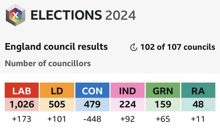 You won’t hear it on the news - especially not on @BBCNews - but the @LibDems have had a very good 48 hours indeed. Here’s a roundup of our successes 🧵:

✔️ More councillors elected than the Conservatives overall, pushing them into third place for the first time since 1966