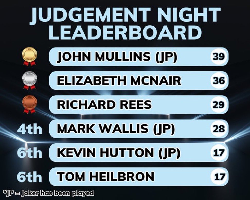 🚨 ONE RACE TO GO ‼️ 2024 JUDGEMENT NIGHT Standings after leg 5 (of 6) Final leg will be the BITCHES (20.51)