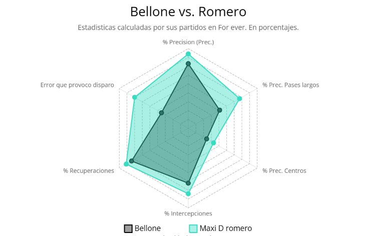 Lucio Pérez siempre fue el titular, pero Maxi Romero destacó en su ausencia. Aunque Bellone aún está en desarrollo y puede evolucionar, este partido dejó claro que el puesto no es para él momentáneamente.