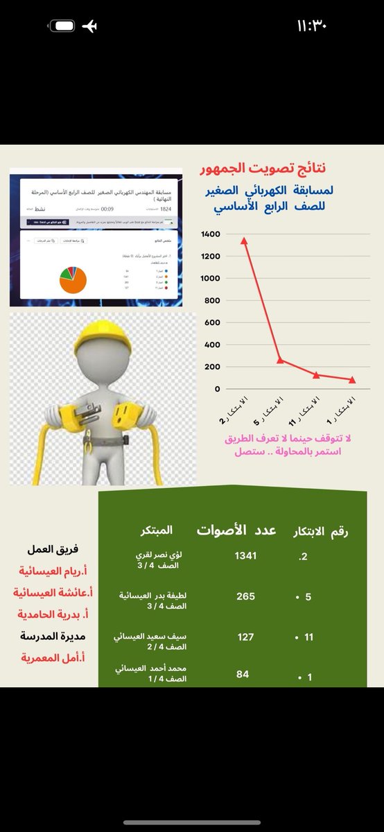 النتائج النهائية 
لمسابقة المهندس الكهربائي الصغير للصف الرابع الأساسي.

#فعاليات_تعليمية_شمال_الباطنة 
#تعلم_مستدام 
@AL_Ashraaaf