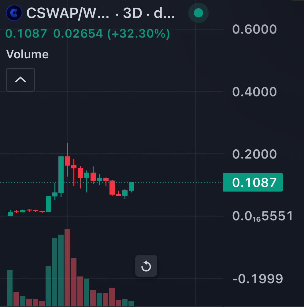 @MacroCRG How’s about $CSWAP chart?

Look at their dapp @chainswaperc