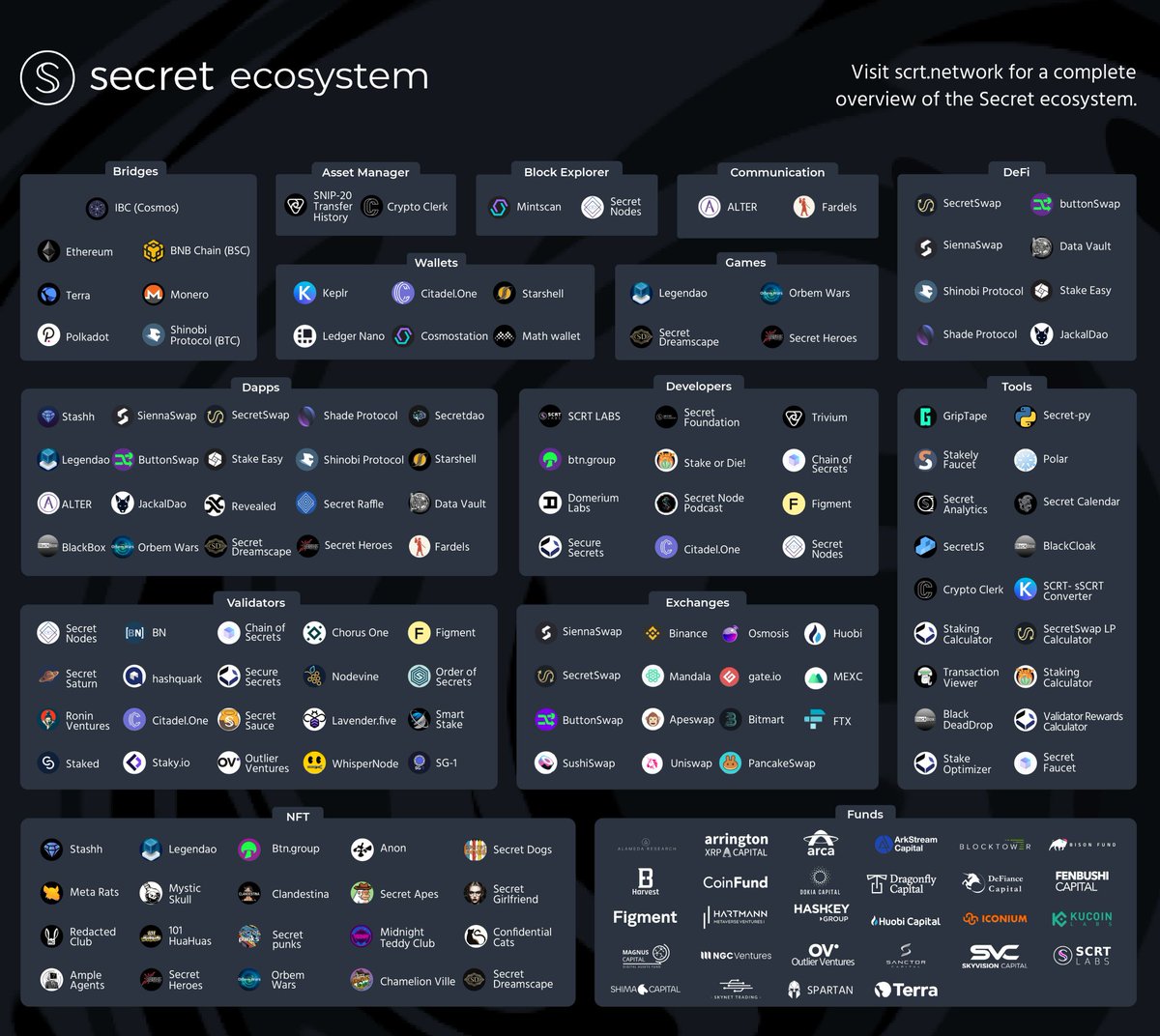 @open4profit I think you missing the most important narrative of all, which most chain lack. It is the 5th layer. It concerns Decentralization and private computation.

There's no Blockchain adoption with out #Privacy.

Check @SecretNetwork  and see how it is solving real life privacy issues