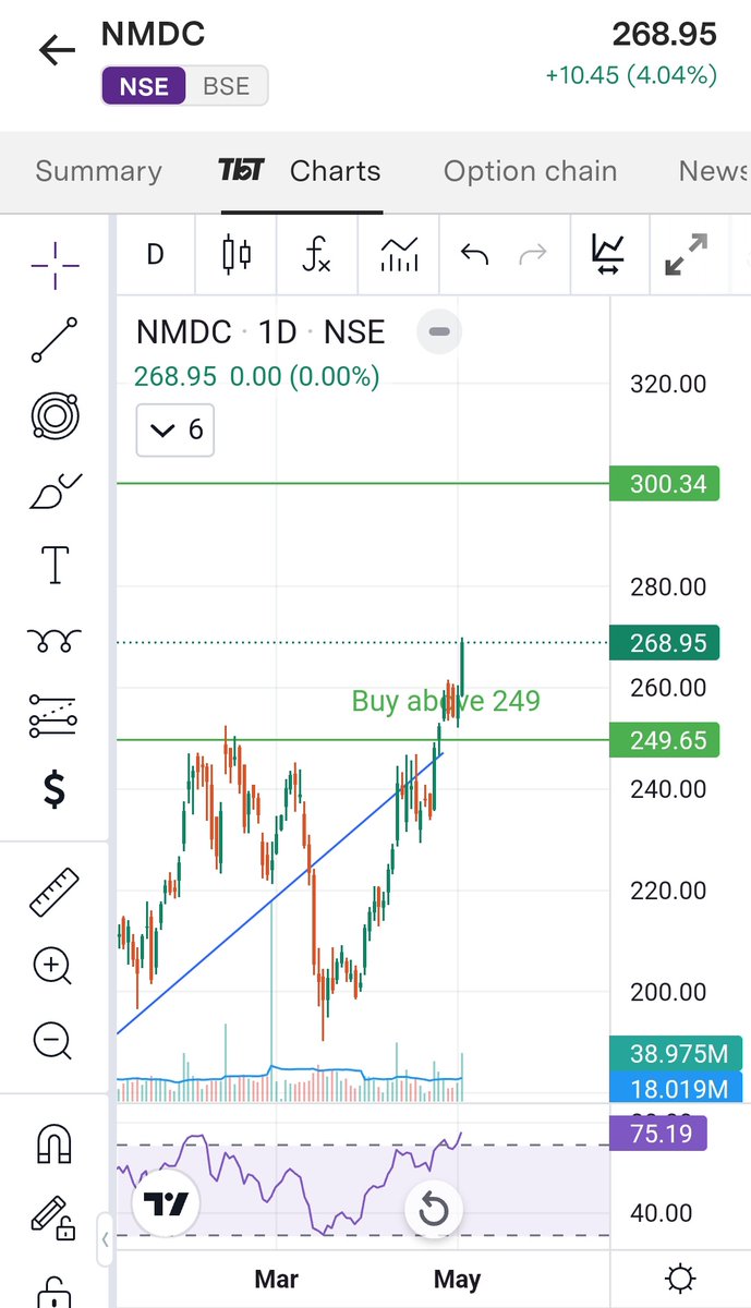 #NMDC shared at 249 now at 269, +20 (+8%) profit 🤑🤑🚀🎯
Follow for latest updates!!!
#kotakbank #Banking #BREAKOUTSTOCKS #INTRADAY #BTST #Sharemarket #Banknifty #Nifty #Abcapital #IRFC #UCOBANK #SAIL #ACC #IRCON #NMDC #RCF #HAL #GAIL #ITC #MRPL #BREAKOUTSTOCKS #Intraday #Btst