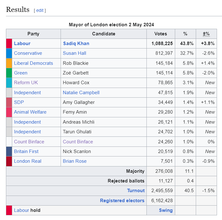 something not being talked about enough is the fact that count binface got more votes that the britain first candidate, nick scanlon. absolutely humiliating.
