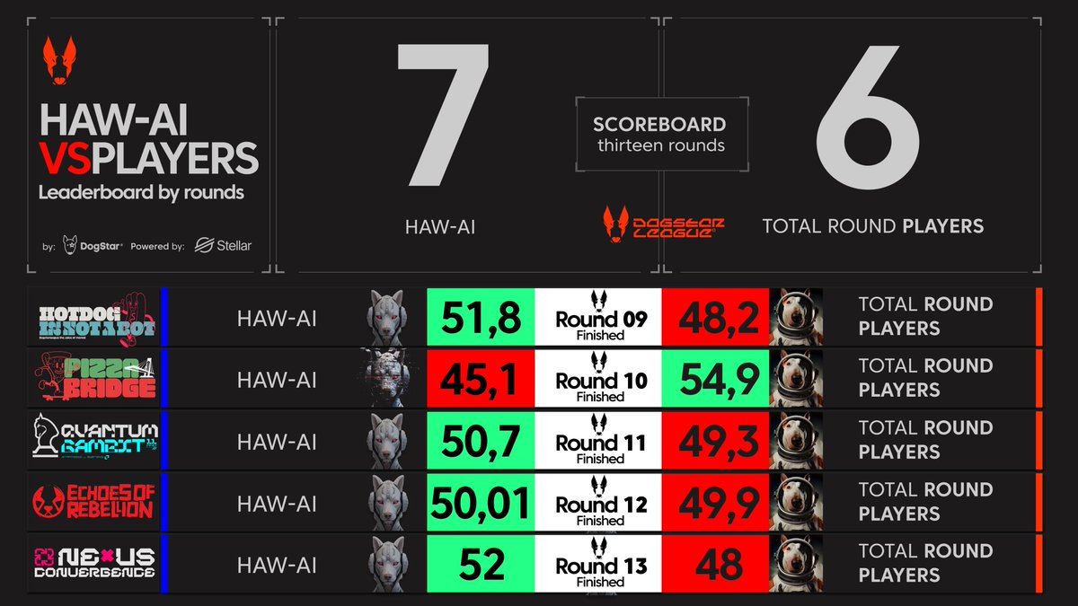 Round 13 has concluded and 👱nachitobarri has won without breaking a sweat again but ATTENTION 🤖 HAWAI takes the lead on the overall scoreboard
#stellar #dogstarleague #p2l #P2EGame