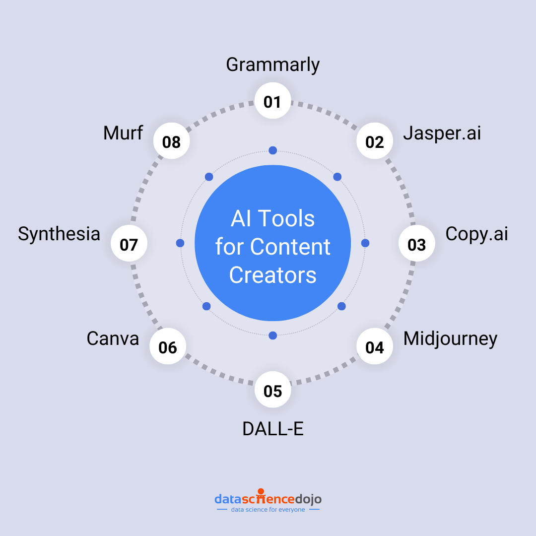 8 outils d'#IA pour les créateurs de contenu📝 via @DataScienceDojo #ContentMarketing