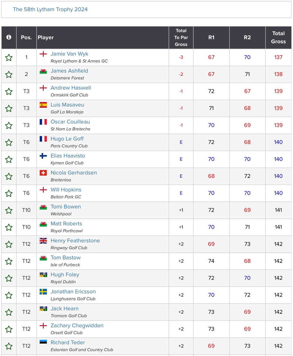 Home player @Jamie_VWyk (-3) leads the 58th Lytham Trophy at the halfway stage. James Ashfield (-2) is 2nd and Andrew Haswell, Luis Masaveu & Oscar Couilleau (-1) T3 @RoyalLythamGolf. 46 players made the +5 T40 cut. Scores: tinyurl.com/2ux7t2e9