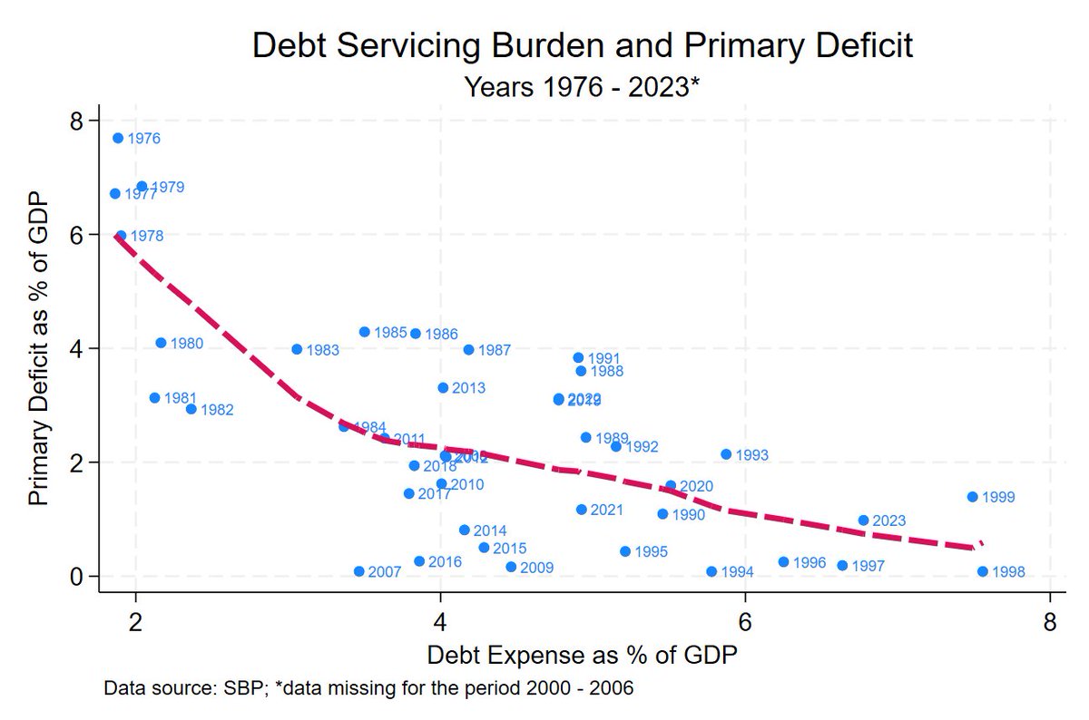There is a negative relationship between debt servicing and primary deficit. While there are many factors which may affect spending in any given year, an increase in debt servicing burden decreases govt spending on non-debt expenditures (as % of GDP). Not surprised to be honest.