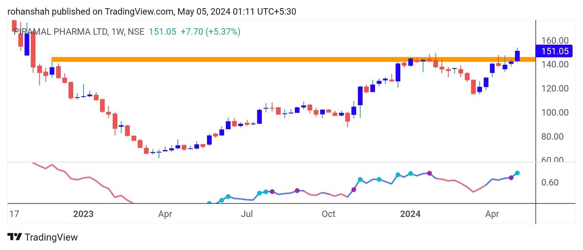 #StockToWatch 

#PPLPHARMA 
🌟 Potential Cup and Handle #breakout 
🌟 Supportive volumes 
🌟 Improvement in Relative strength (RS) 

#Nifty #pharma #stock #trading #investment