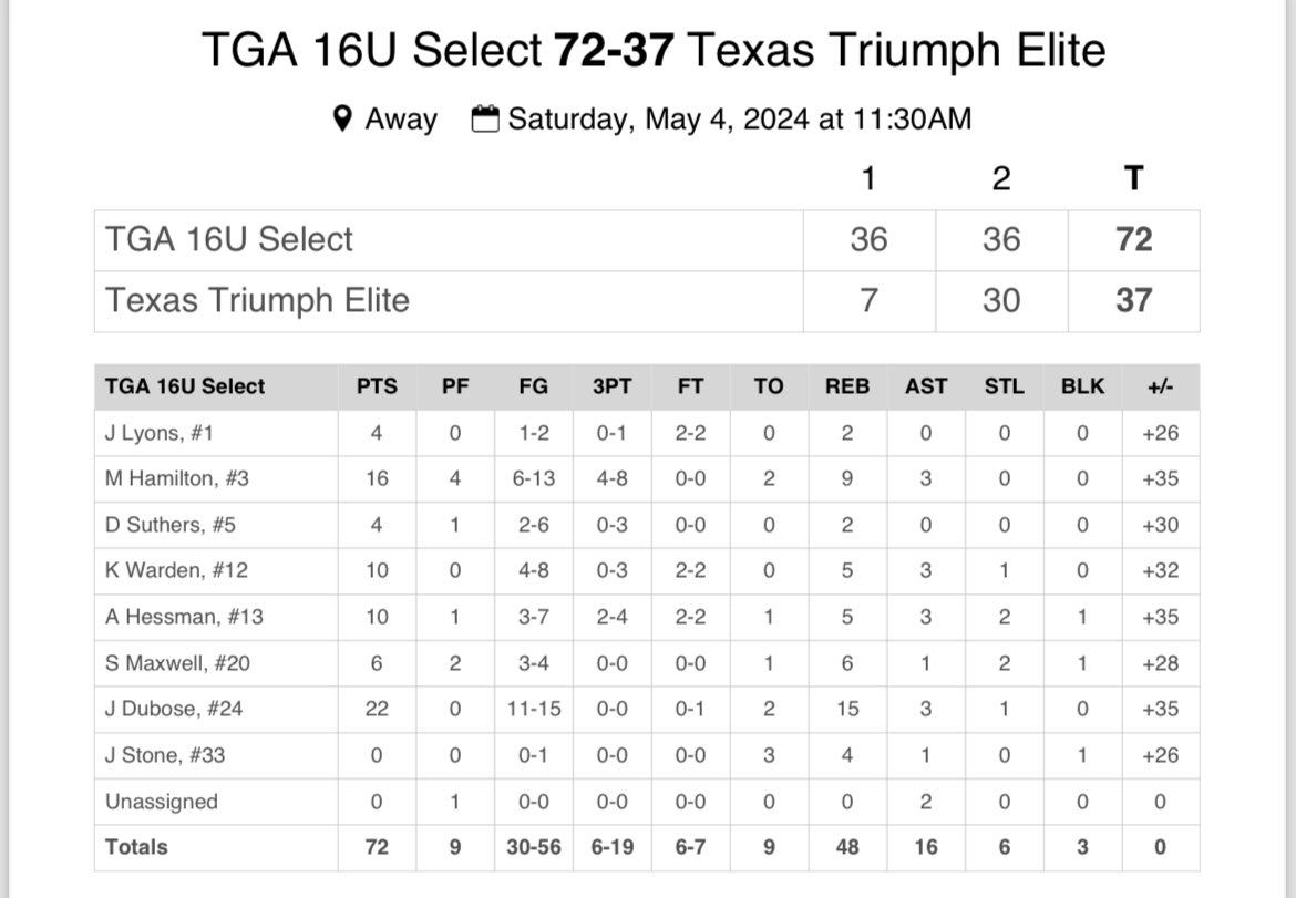 <a href="/TGriffinAcademy/">Team Griffin Academy</a> Select 16U vs. Texas Triumph Elite top performers:

<a href="/DuboseJamarie/">Jamarie Dubose</a> 
<a href="/MaddoxHamilton_/">Maddox Hamilton</a> 
<a href="/aiden__1414/">Aiden Hessman</a> 
<a href="/W_Kohen08/">Kohen Warden</a>