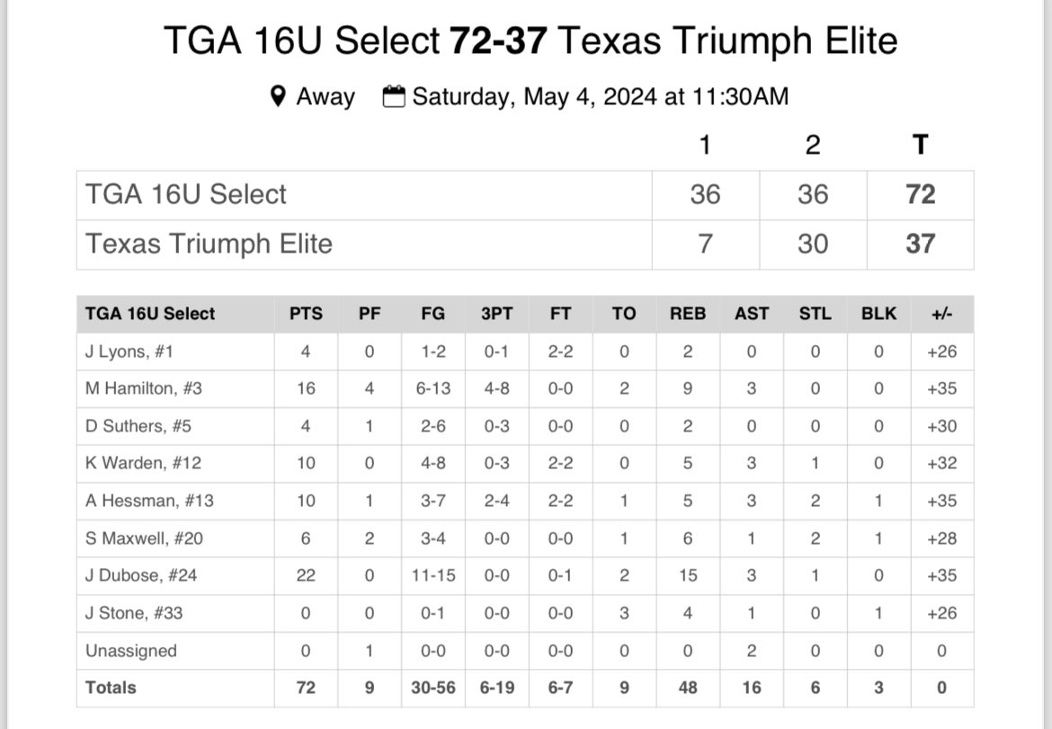@TGriffinAcademy Select 16U vs. Texas Triumph Elite top performers:

@DuboseJamarie 
@MaddoxHamilton_ 
@aiden__1414 
@W_Kohen08
