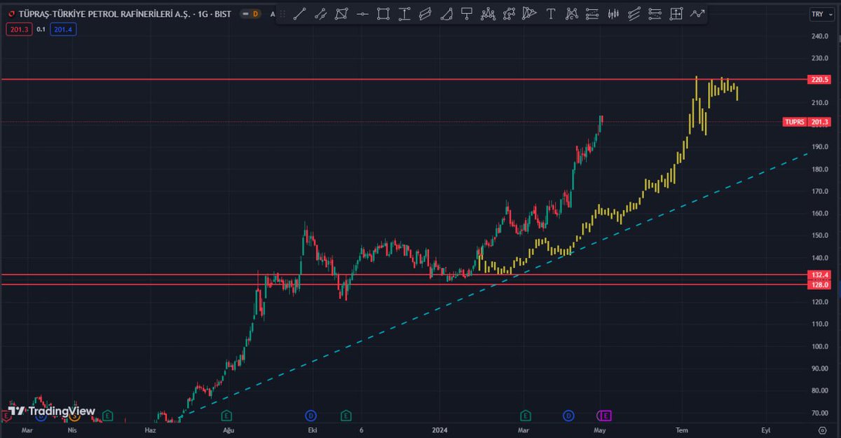 #tuprs  İçin hazırladıgım Grafik.. 

#tuprs alan arkadaslar Şuan da 2 X yaptı. 

#tupras #borsa #Borsaistanbul #bist100