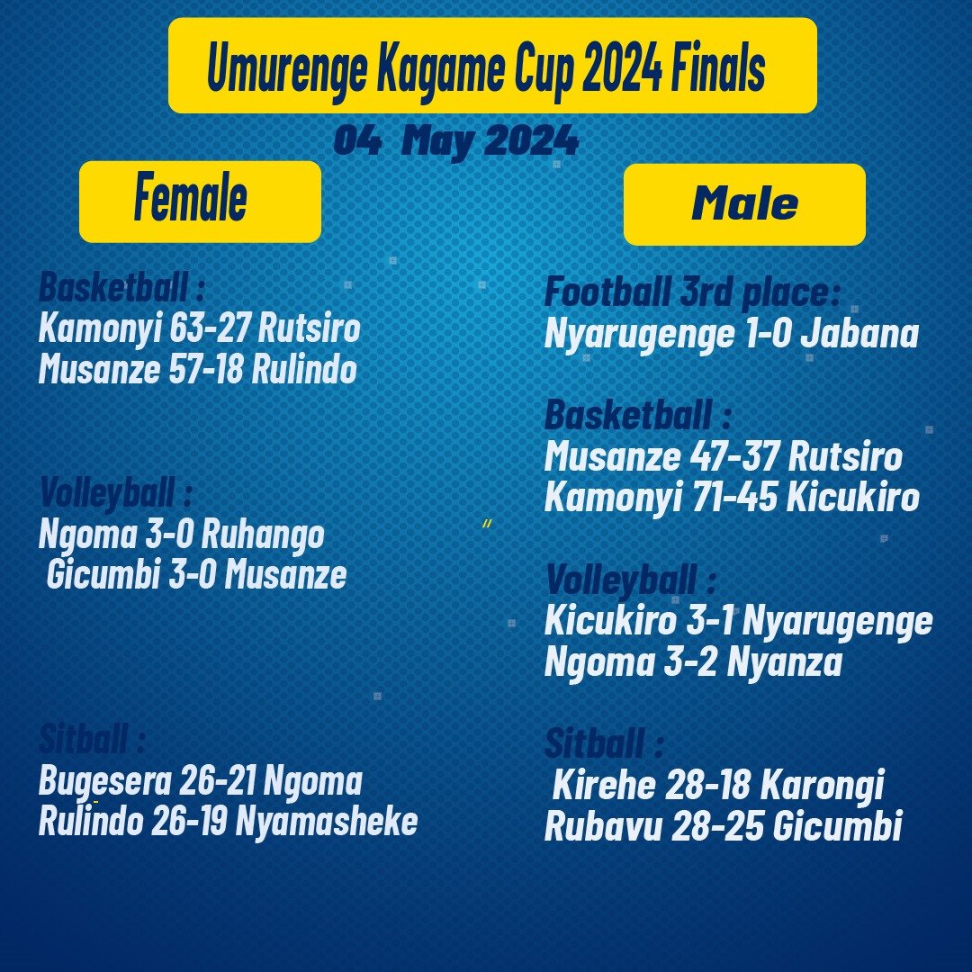 Summary of the First day #UmurengeKagameCup2024 Finals @RubavuDistrict