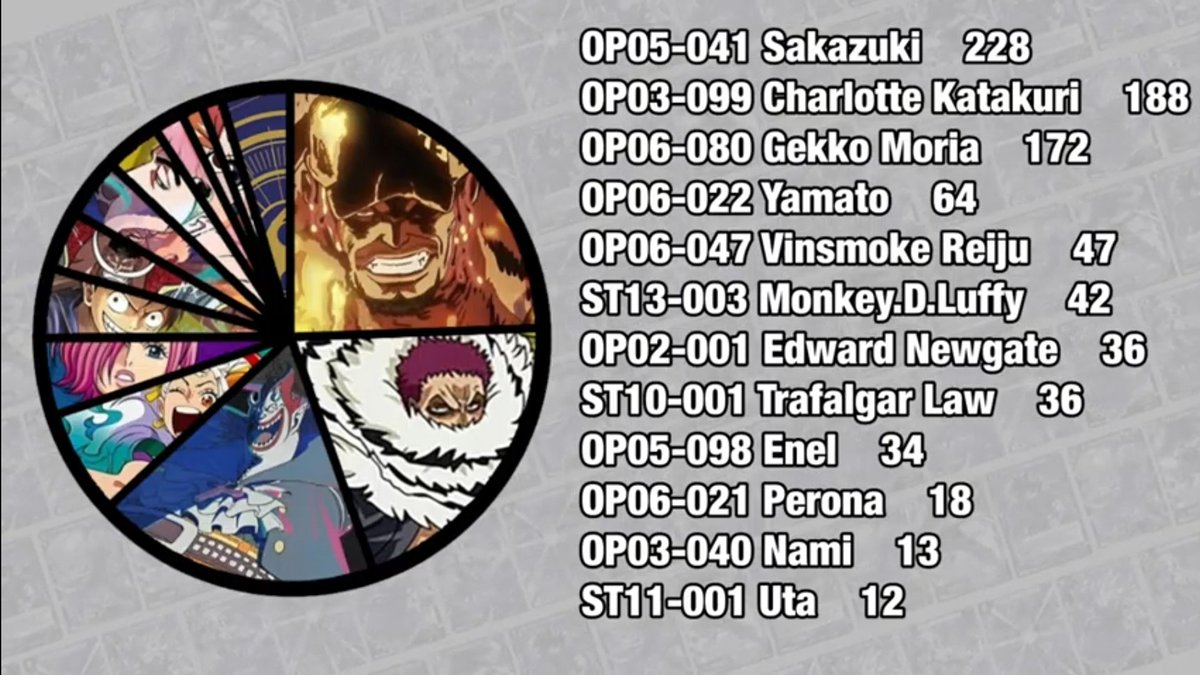 The deck representation of today's @CoreTCG Online Treasure Cup!
Cr: @The_Egman
#OnePiece #OnePieceCardGame #OnePieceTCG #CoreTCG #TreasureCup