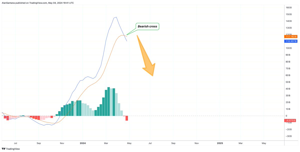 📈 Crypto Total Market Cap Excluding BTC: Bearish Continuation
#Altcoins #CryptocurrencyMarket 

We are going to be looking at this chart through candlestick reading for learning and entertainment purposes.

—TOTAL2 Weekly Chart 
(Notice the numbers on the candles)…
