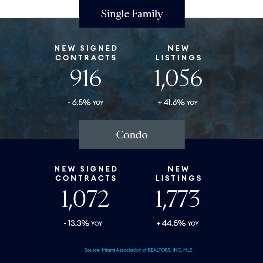 Presenting Douglas Elliman’s New Signed Contracts Report for April.
These reports give the most up-to-date data on the market. See more at Elliman.com/marketreports or contact me for more information.

#marketreport #douglaselliman #RealEstate #miamifl  #laneyrada #Florida