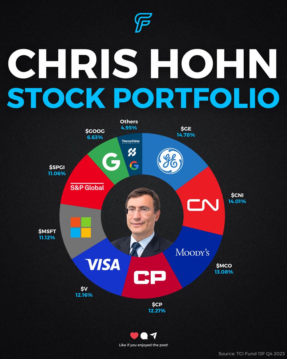 Billionaire Chris Hohn is one of the most recognized hedge fund managers in the world.

He is known for his activism as well as charitable donations.

Here is his portfolio👇

$GE $CNI $MCO $CP $V $MSFT $SPGI $GOOG $TMO $FERG $GOOGL