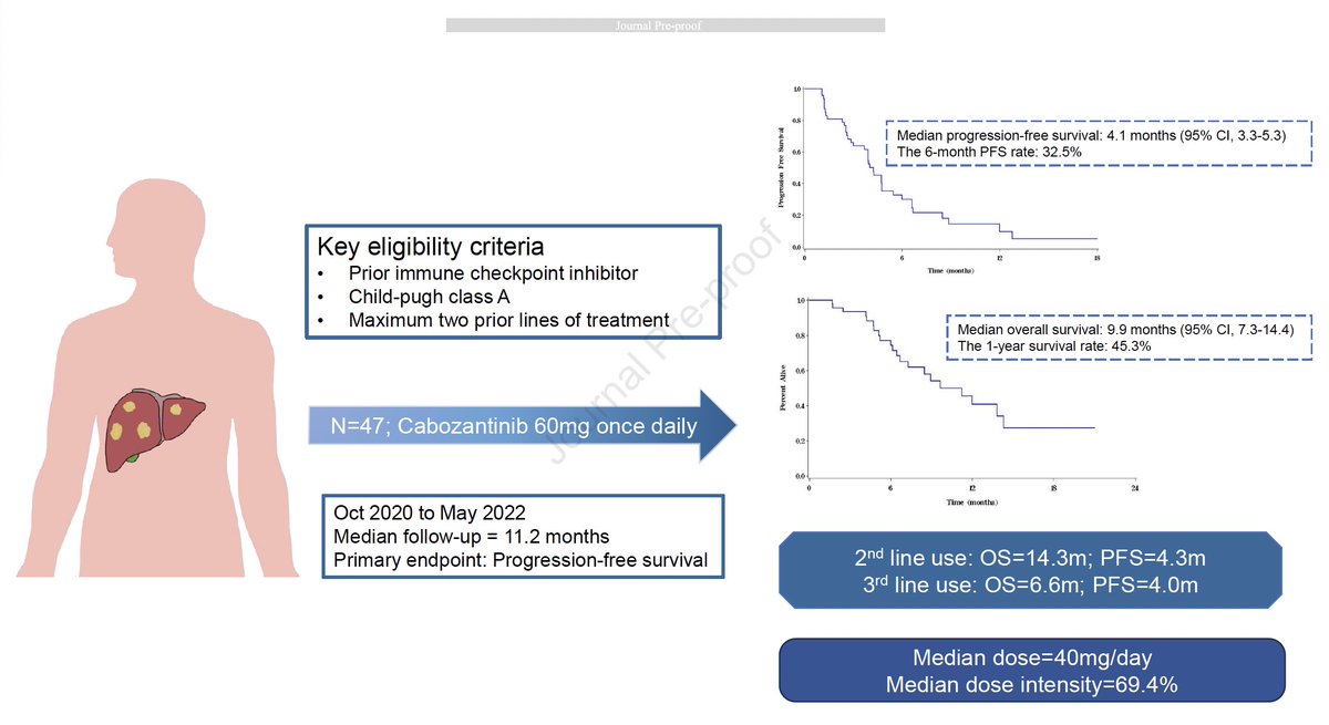 Multicentre phs II trial of cabozantinib in HCC after immune checkpoint inhibitors @JHepatology doi.org/10.1016/j.jhep… 🧐Efficacy of Cabozantinib in 2nd line after ICI, but disappointing data in 3rd line @myESMO @ilca @EASLedu #livertwitter