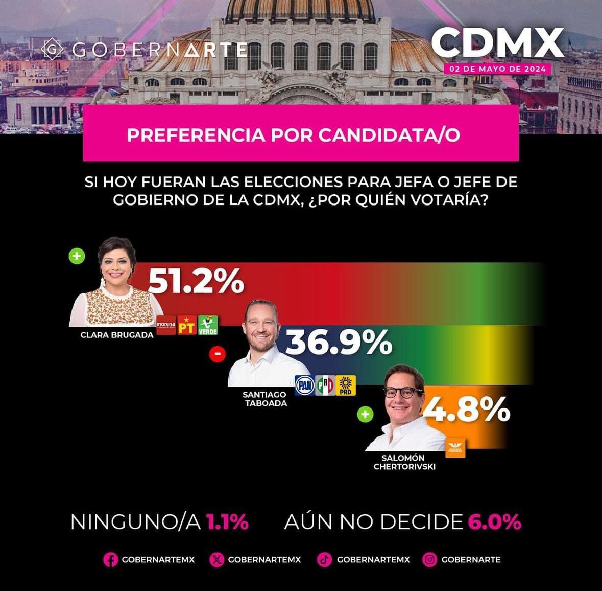 ¡La #CDMX claramente está con la #Transformación! 💪😎 Así como lo indican las encuestas, vamos continuar profundizando la #4T con nuestra próxima #JefaDeGobierno, @ClaraBrugadaM, este 2 de junio. 🫶🏼🙌🏼 #ClaraJefaDeGobierno #LaVentajaEsClara #QueSigaLaTransformación