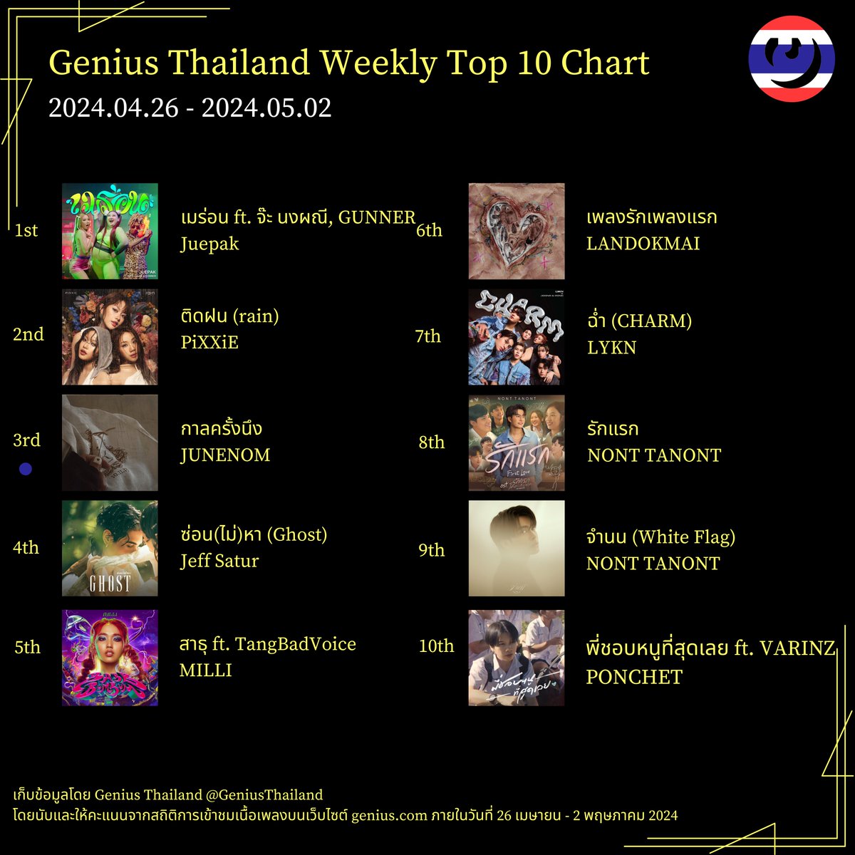 #GeniusCharts | Genius Thailand
Weekly Top 10 Chart - 2024 Week 17

ขอแสดงความยินดีกับศิลปินทุกคนด้วยนะคะ 🎉

#Genius_TH
#JUEPAK #PiXXiE #JUNENOM #JeffSatur #MILLI #LANDOKMAI #LYKN #NONTTANONT #PONCHET