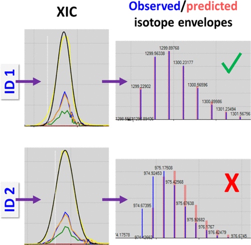 An XIC-Centric Strategy for Improved Identification and Quantification in Proteomic Data Analyses pubs.acs.org/doi/10.1021/ac…

---
#proteomics #prot-paper