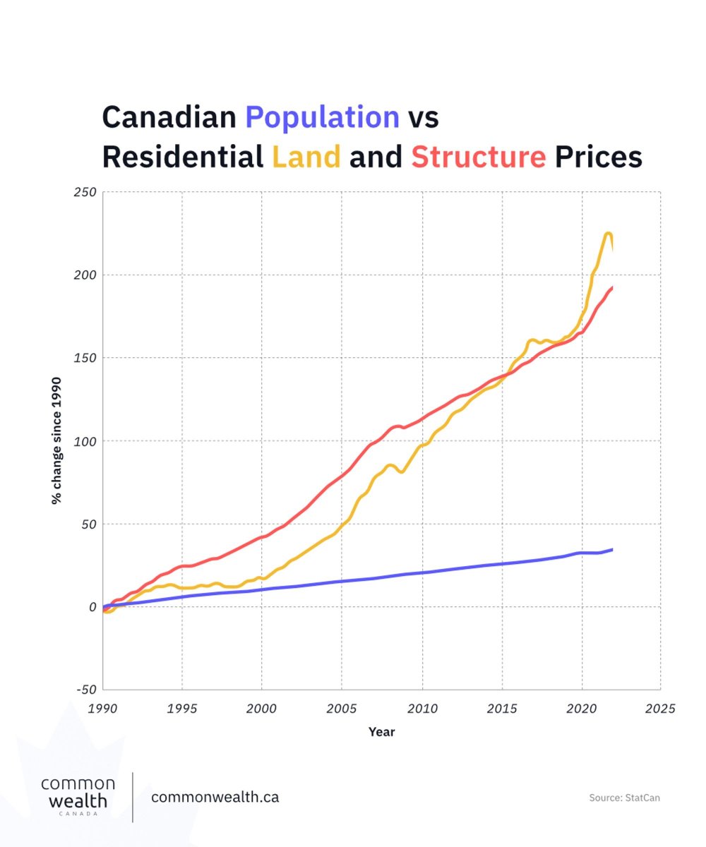 Canadian housing & land prices grew much, much faster than population alone would suggest. There's something else at work: rampant financialization, infinite credit, and soaring demand for land as the #1 source of unearned wealth. A few more charts to put things in perspective: