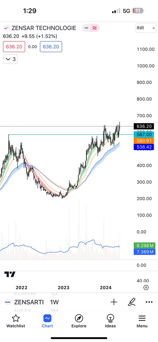 @RohitWani27 @KhapreVishal For now there are no red flags in Zensar. However, you must get cautious if the stock closes below the levels of 587.