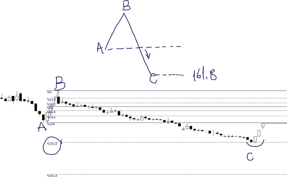 #egitim #fibonacci de çok önemli bir kuralı aşağıda 👇 anlatıyorum 

Lütfen grafiği inceleyiniz arkadaşlar 

A’ dan B’ ye çizilen #fibonacci de A noktası aşağı 👇 geçilirse potansiyel hedef 🎯 C noktası olan #fibo 161.8 dir. 

Bu tarz eğitim içerikli paylaşımlar ve YouTube…