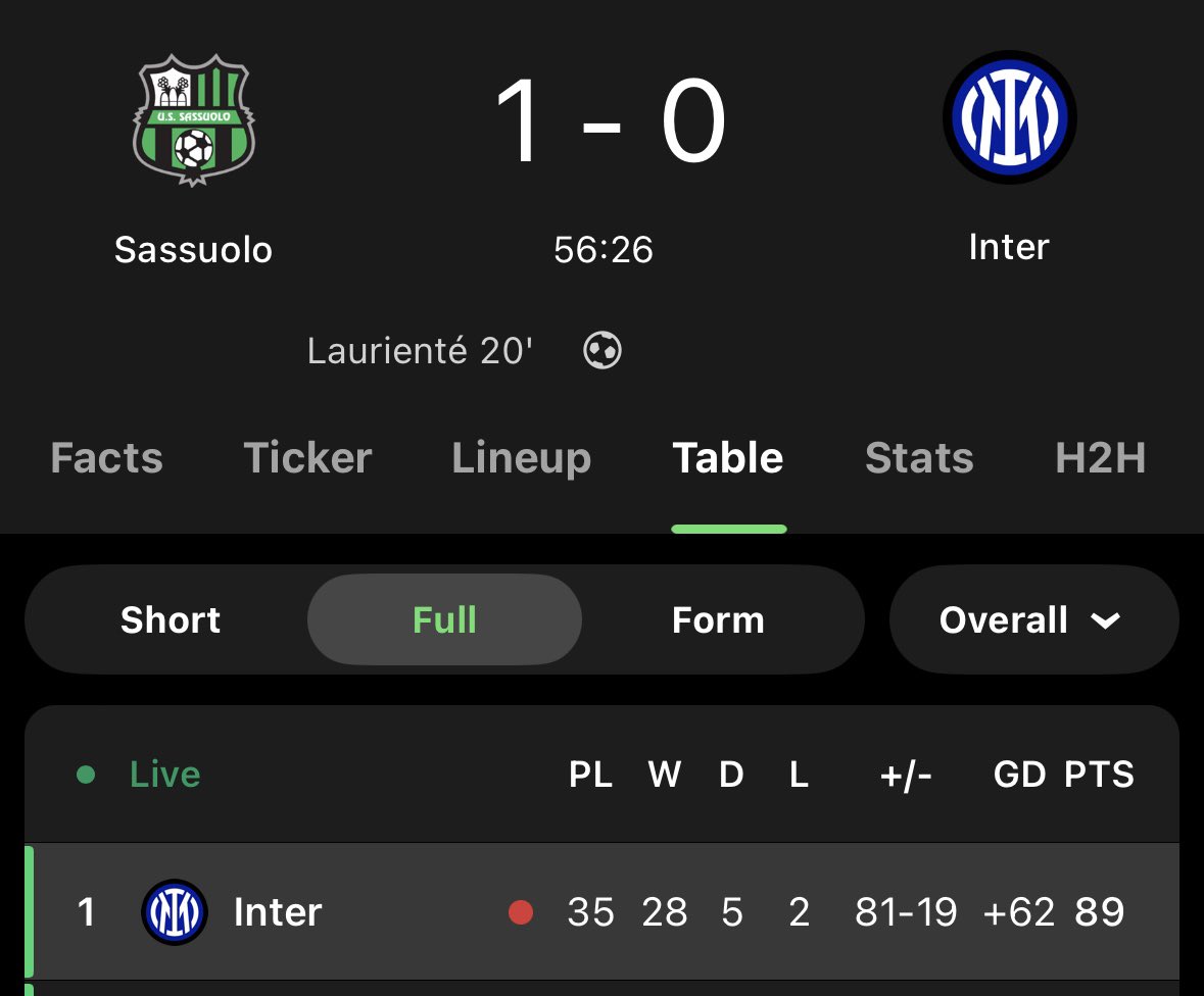 Inter losing their second only game, both to a Sassuolo on course for Serie B. If the neroverdi get relegated the nerazzurri could go undefeated next year lmao