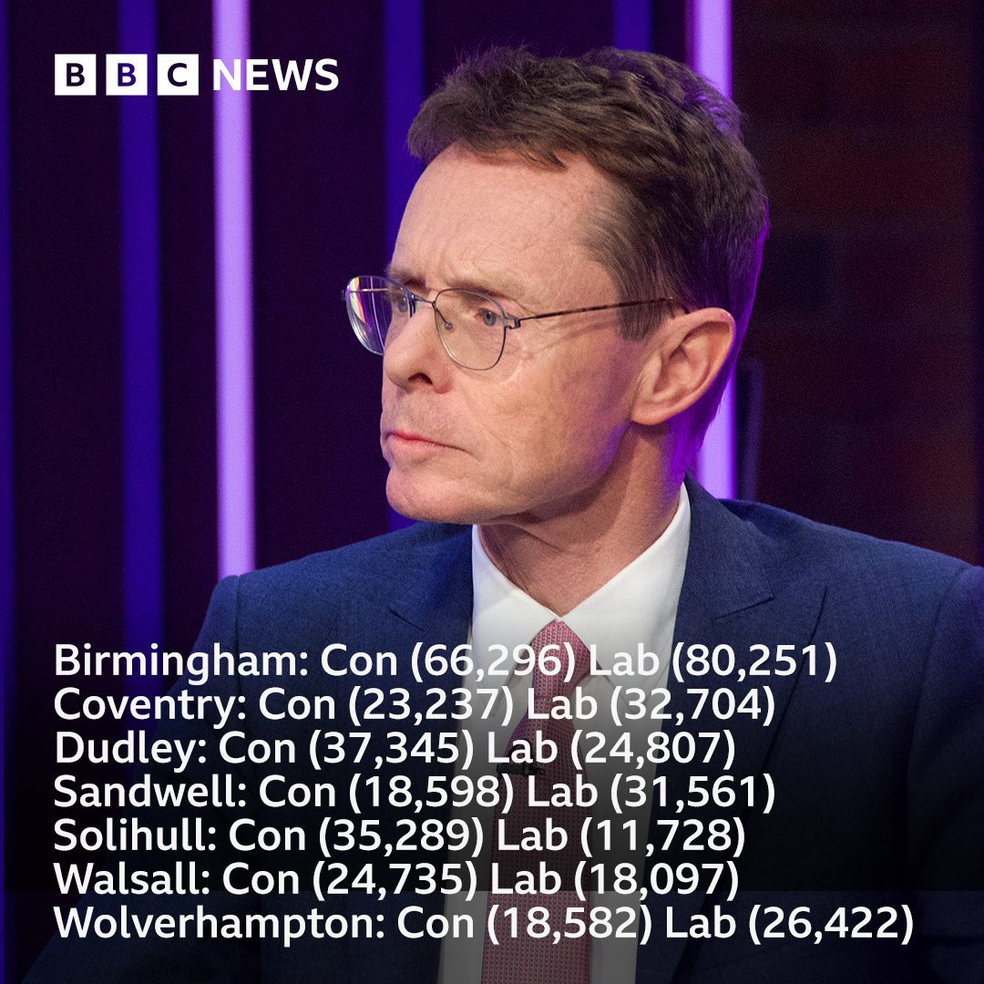 This is how residents in the seven council areas voted in the West Midlands mayoral election, with Conservative Andy Street ousted by Labour's Richard Parker. Updates: bbc.in/4dpYYqS