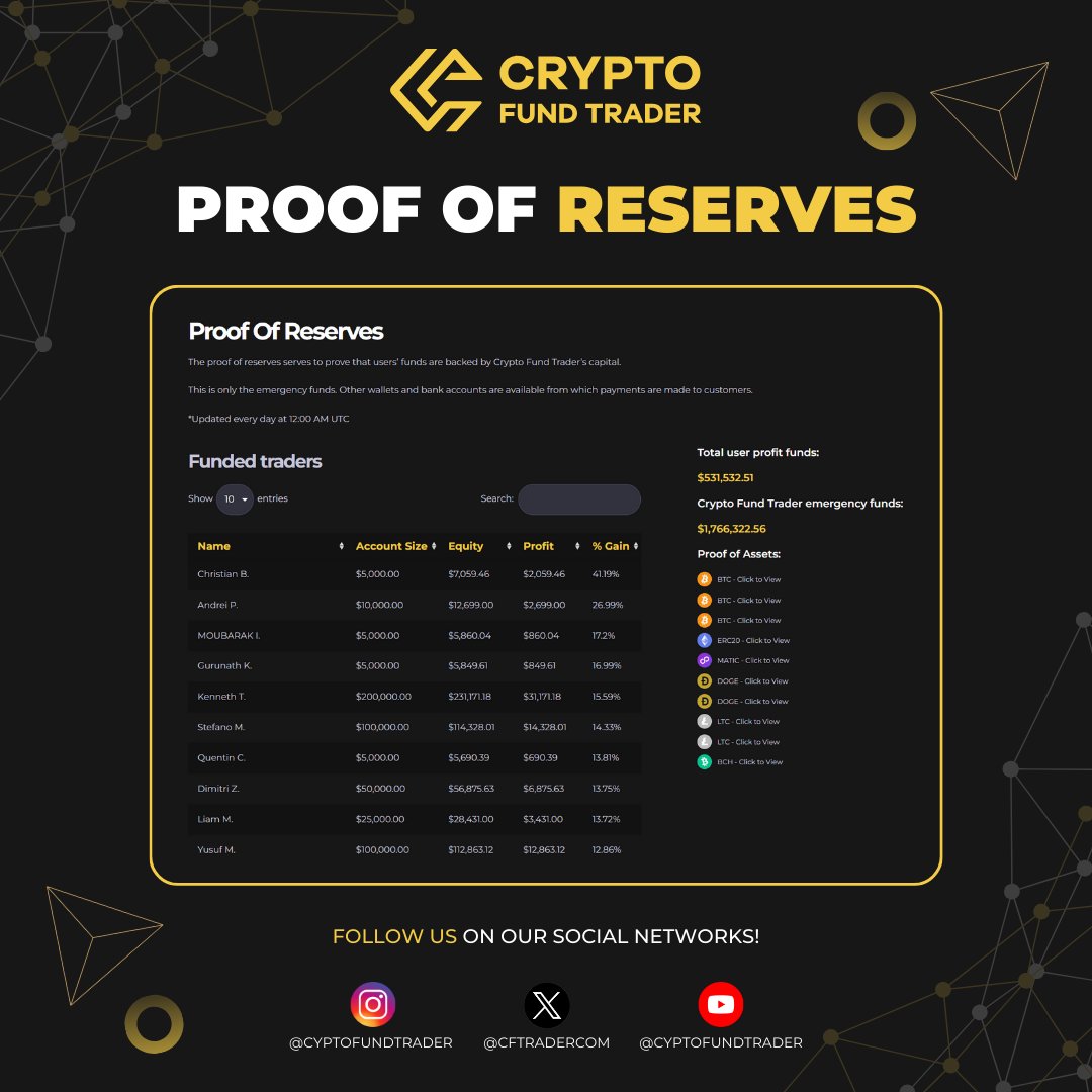 List of Funded Traders and Proof of Reserves ✅ Increased transparency directly correlates with heightened user security. You can see each of our emergency wallets at: cryptofundtrader.com/proof-reserves/