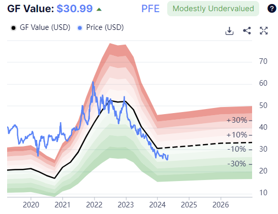 $PFE #WALLSTREET #value #valueinvesting #trmx #bolsamx