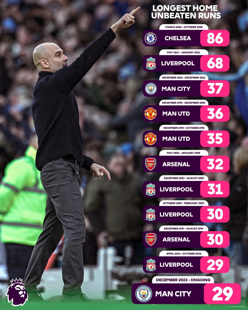 🔵 @ManCity's current unbeaten home run is now the joint-tenth longest in Premier League history! Just 58 more needed to go top of the list...