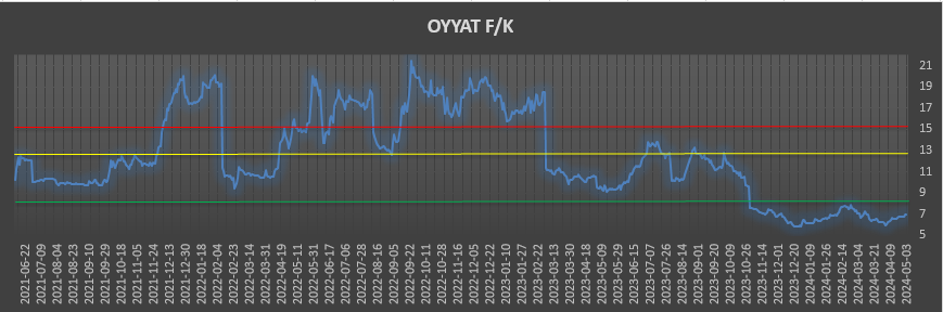 #OYYAT F/K Grafiği

Oyak Yatırım Menkul Değerler halka arz olduğundan beri en düşük 5.83 F/K değerini gördü.

Ortalama F/K'sı 12.54

Güncel F/K'sı ise 6.92