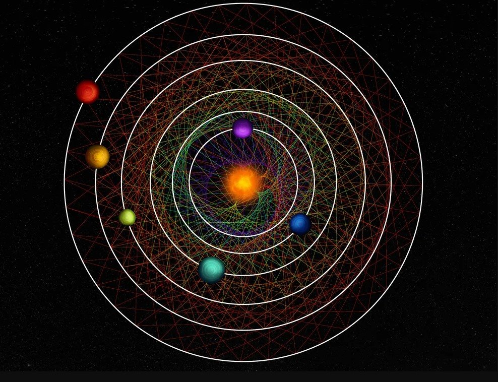 Gezegenlerin güneşlerinin yörüngesinde dönme sürelerinin birbirleriyle bir ilişkisi yoktur. Ancak bazen yörüngeleri çarpıcı desenler sergileyecektir. Bu desenlerin oluşması için gezegenler arasında bir hizalanma meydana gelmelidir. Bu yörünge rezonansı yardımı ile açıklanır.
