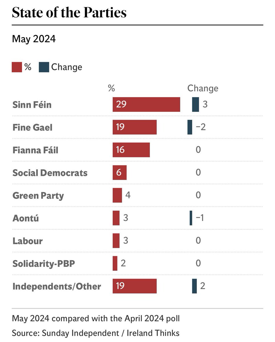 Only #SinnFéin can deliver real change, and the people know it.

Sinn Féin 29 (+3)
Fine Gael 19 (-2)
Fianna Fáil 16
Social Democrats 6
Greens 4
Aontú 3 (-1)
Labour 3
Solidarity-PBP 2
Inds/others 19 (+2)

(May 2-3, MoE 2.8%)
#ChangeStartsHere #EP2024 #LE2024 #VótáilSinnFéin