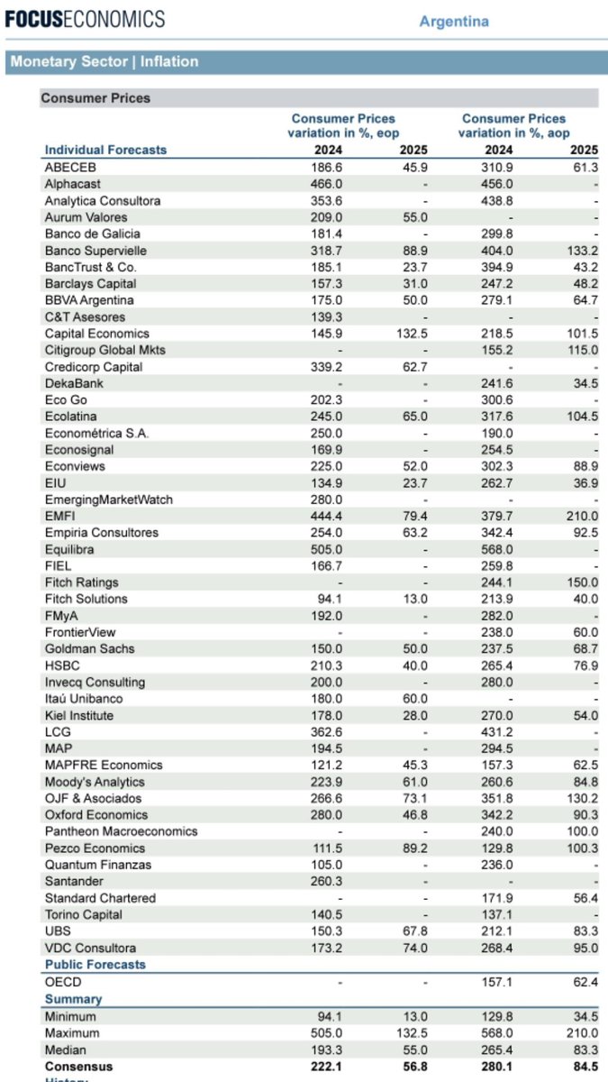 Qué miran los economistas cuando hacen pronósticos? Para una consultora la infla 2024 94%, para otra 555% Miran lo mismo? Usan el mismo patrón metro?