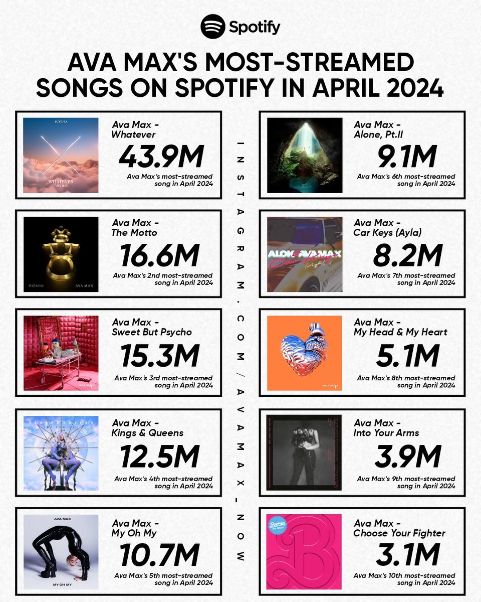 🚨 | 🎧🎶 Ava Max's most-streamed songs on Spotify in April 2024 :