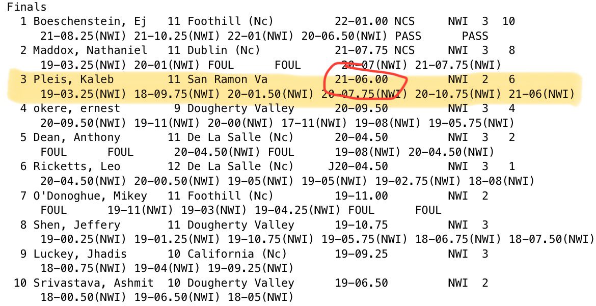I placed third in Long Jump at the EBAL league meet and jumped a new PR of 21’6”! Excited for next weekend! <a href="/BrandonHuffman/">Brandon Huffman</a> <a href="/GregBiggins/">Greg Biggins</a> <a href="/_SRV_Athletics/">SRVHS Athletics</a> <a href="/KTPrepElite/">KT Prep</a>