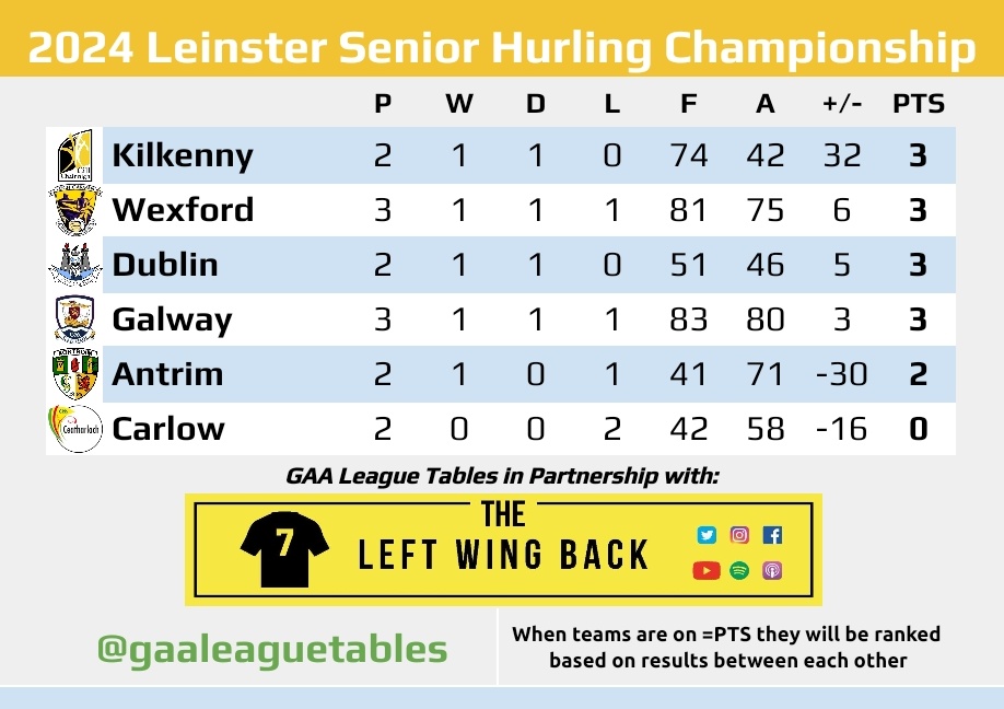 The Leinster SHC Table after today's Round 3 game. Wexford 1-28 v 0-23 Galway In partnership with @TheLeftWingBack - your go to Digital Sports Platform for all things GAA in Carlow - visit LeftWingBack.com. #Leinster #Hurling #Antrim #Carlow #Dublin #Galway…