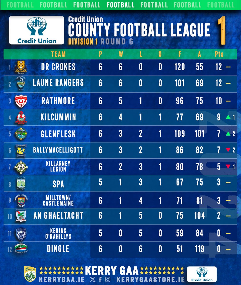 🏐 2024 Credit Union County Football League Division 1⃣ Round 6. Ballymacelligott 1 – 10 Dr Crokes 4 – 12 Glenflesk 4 – 16 An Ghaeltacht 2 – 15 Kilcummin 0 – 16 Milltown/Castlemaine 1 – 12 Killarney Legion 0 – 12 Rathmore 2 – 10 Laune Rangers 1 – 17 Dingle 0 – 08