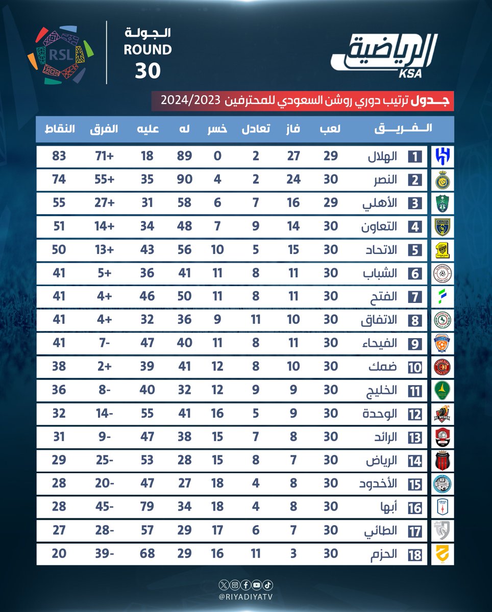 جدول ترتيب أندية #دوري_روشن_السعودي 
بعد نهاية الجولة 30

#الرياضية_السعودية
