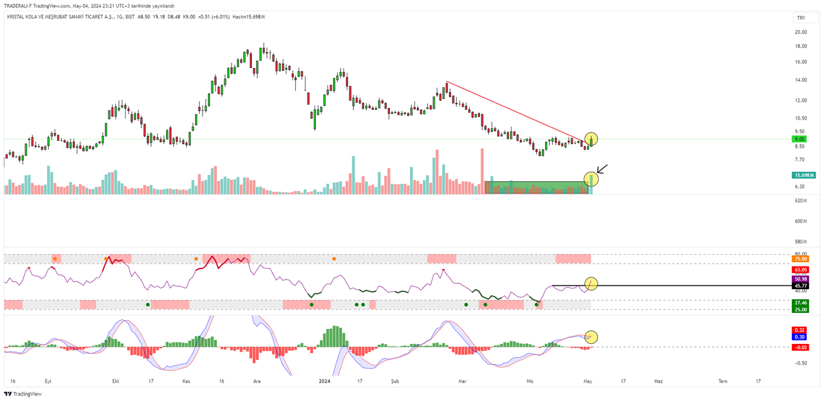 #krstl 

KISADA DÜŞEN TREND KIRILIMI GERÇEKLEŞTİ.

RSI YATAY BANDI KIRIP 5O DEĞERİNİN ÜZERİNE GEÇEREK POZİTİF BÖLGEYE GEÇTİ.

MACD YENİ AL 'gelmek üzere'. 

HACİM 'EN AZ SON BİR AYIN' EN YÜKSEK HACMİNİ YAPTI.

KISADA POZİTİF GÖRÜNÜYOR.