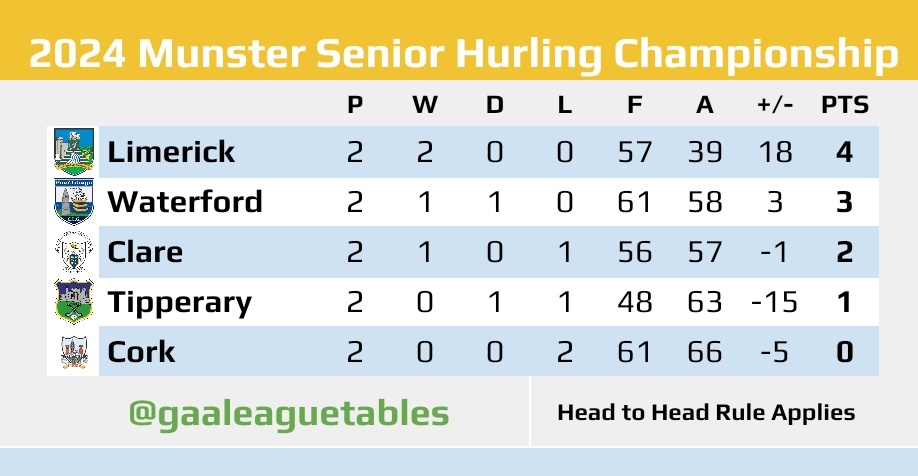 The #MunsterSHC Table after today's Round 3 game. Waterford 3-21 v 1-27 Tipperary #Munster #Clare #Cork #Limerick #Tipperary #Waterford #GAA #GAALeagueTables #Hurling