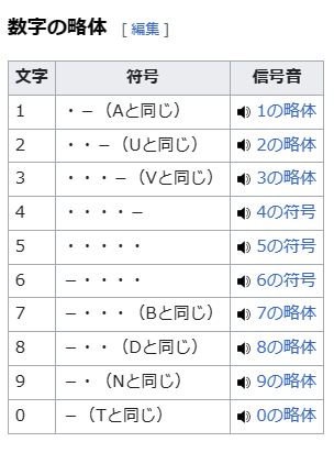 モールスを書きおこししている皆さんのポスト見てたんだけど、共通する文字多いなあとか思ってた。これモールスの数字の略体なんじゃないか
（wikipedia「モールス符号」より抜粋） #deep_down_in0926