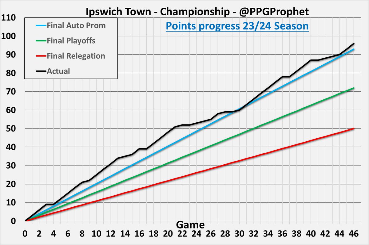 #ITFC #IpswichTown #Championship #EFL #SkyBetChampionship #PPGProphet