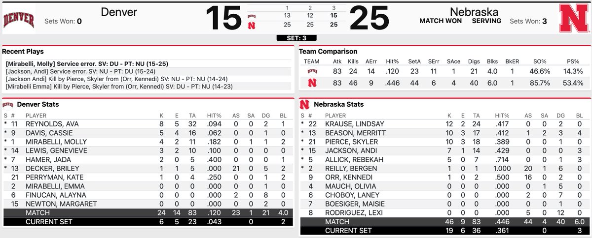 FINAL: Nebraska swept Denver 25-13, 25-12, 25-15. Lindsay Krause led the Huskers with 12 kills on .417 hitting. Skyler Pierce notched 10 kills on .389 hitting in her debut. Merritt Beason added 10 kills on .412 hitting and 4 blocks.