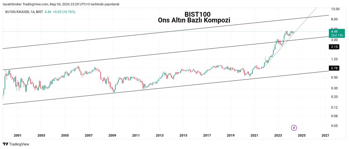 BIST #bist100 ons Altın bazlı #kompozit görünüm.