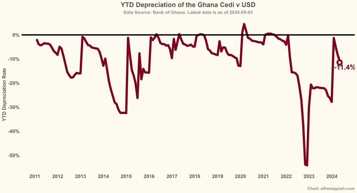 As of yday, the YTD depreciation of the cedi against the $ on the interbank market was 11.4%. It's higher on the retail market. This slump in the value of the cedi is bad for our inflation outlook. And we are not even paying most of our external debts. Who's gonna arrest it now?